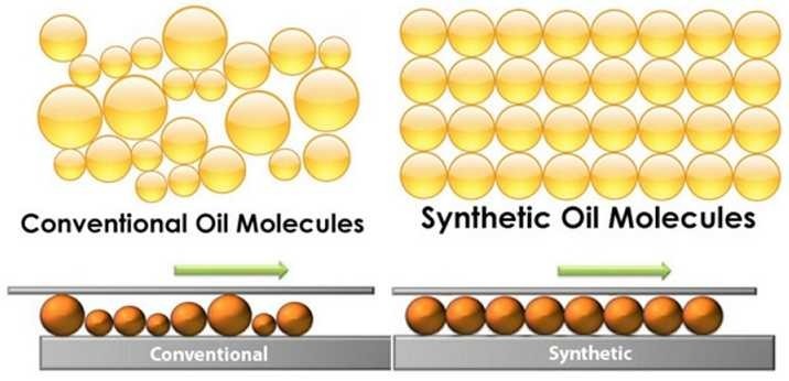 See the difference from Synthetic to Conventional Oil