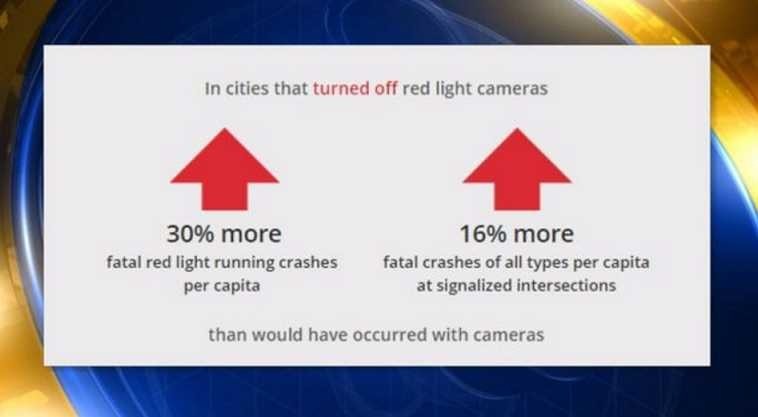 Statistics on red light cameras