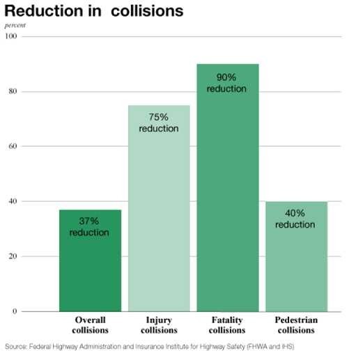 Reduction in Collisions
